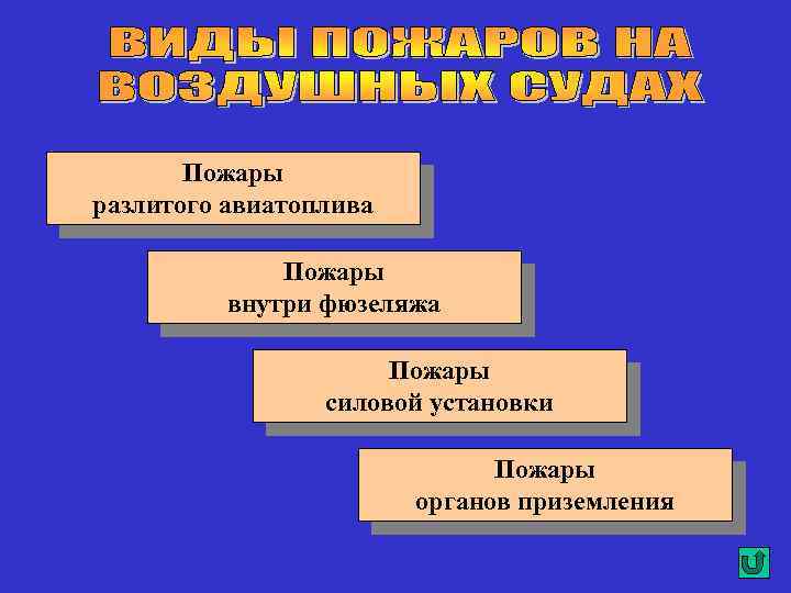 Пожары разлитого авиатоплива Пожары внутри фюзеляжа Пожары силовой установки Пожары органов приземления 