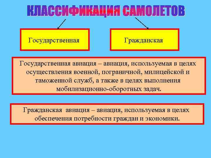 Государственная Гражданская Государственная авиация – авиация, используемая в целях осуществления военной, пограничной, милицейской и
