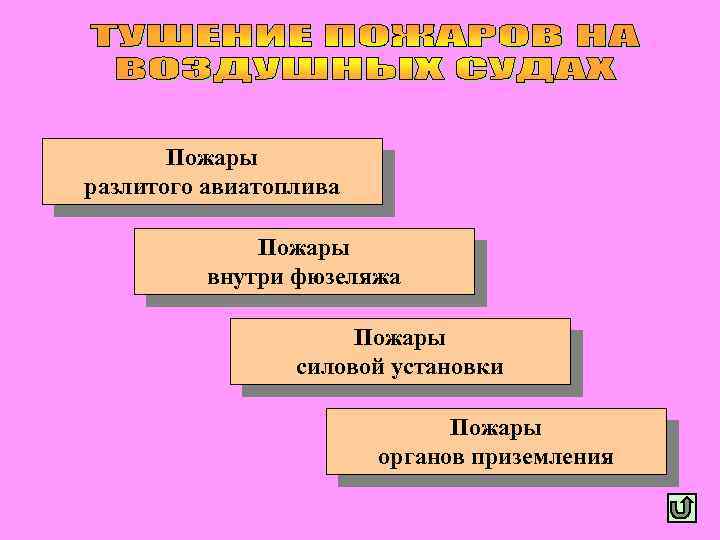 Пожары разлитого авиатоплива Пожары внутри фюзеляжа Пожары силовой установки Пожары органов приземления 