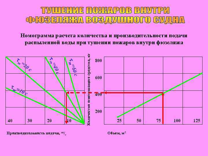  т=6 0 с 40 10 0 с 40 с т = =2 т=