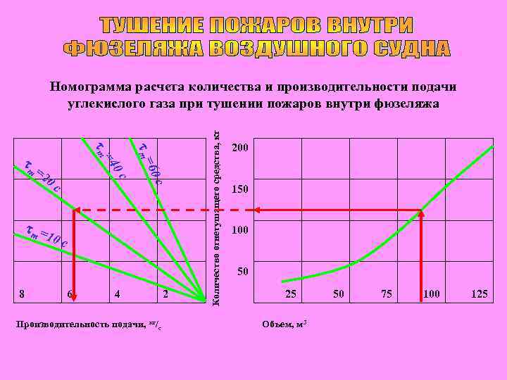 0 с т = 8 0 с =2 60 с т= =4 т т