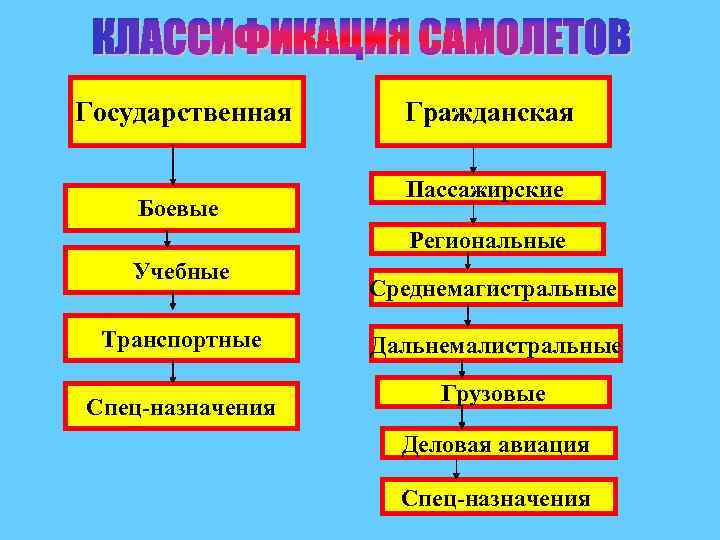 Государственная Боевые Гражданская Пассажирские Региональные Учебные Транспортные Спец-назначения Среднемагистральные Дальнемалистральные Грузовые Деловая авиация Спец-назначения