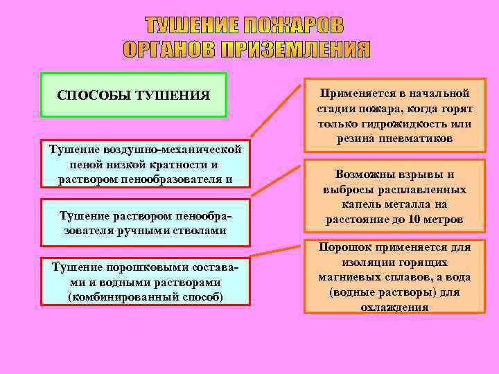 СПОСОБЫ ТУШЕНИЯ Тушение воздушно-механической пеной низкой кратности и раствором пенообразователя и Тушение раствором пенообразователя