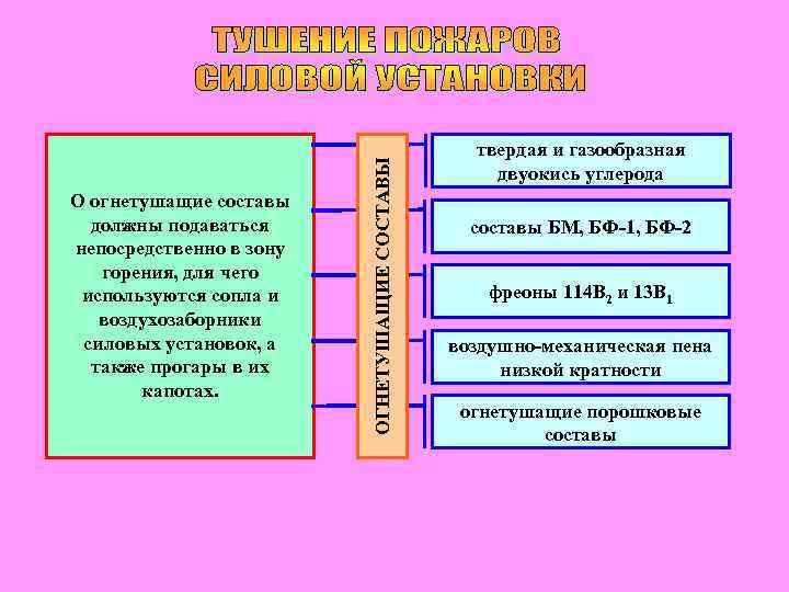 ОГНЕТУШАЩИЕ СОСТАВЫ О огнетушащие составы должны подаваться непосредственно в зону горения, для чего используются