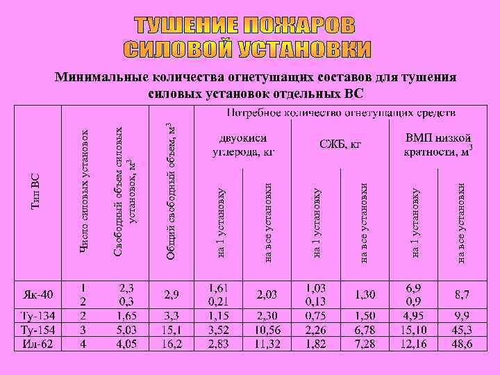 на все установки на 1 установку Общий свободный объем, м 3 Свободный объем силовых