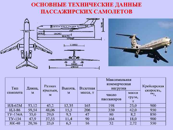 ОСНОВНЫЕ ТЕХНИЧЕСКИЕ ДАННЫЕ ПАССАЖИРСКИХ САМОЛЕТОВ 