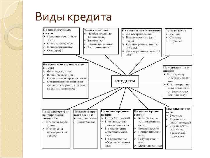 Виды кредита 