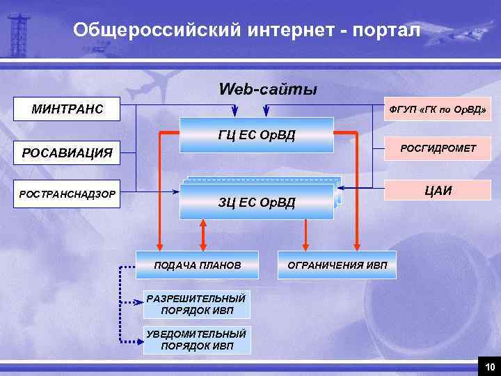 Общероссийский интернет - портал Web-сайты МИНТРАНС ФГУП «ГК по Ор. ВД» ГЦ ЕС Ор.