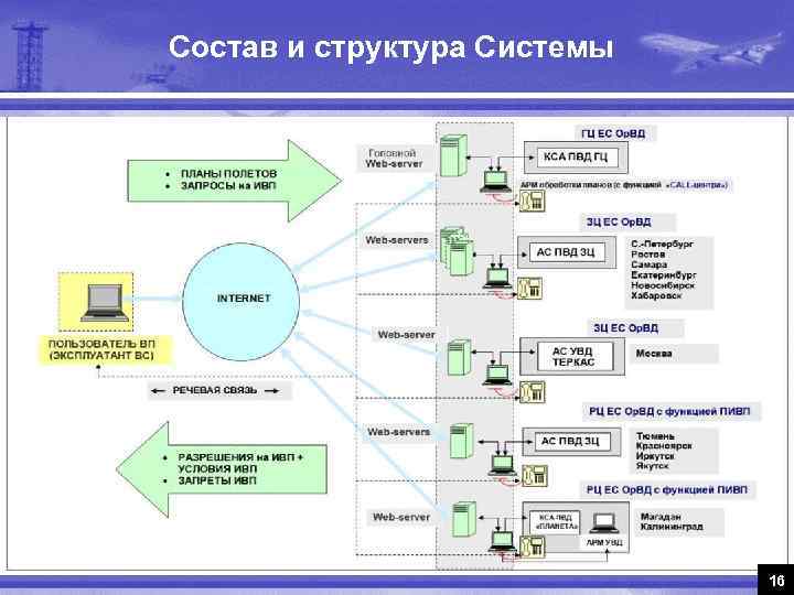 Состав и структура Системы 16 