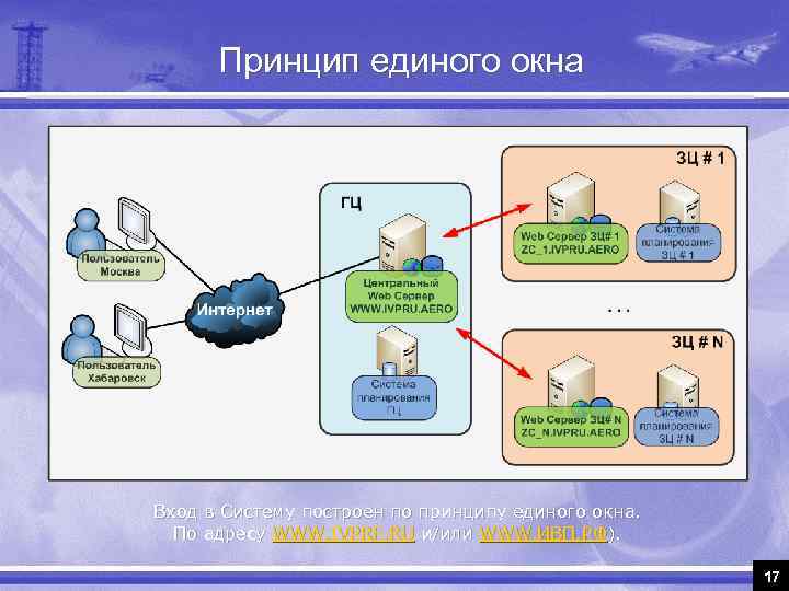 Принцип единого окна Вход в Систему построен по принципу единого окна. По адресу WWW.