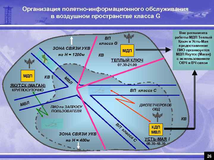 Организация полетно-информационного обслуживания в воздушном пространстве класса G Вне регламента работы МДП Теплый Ключ