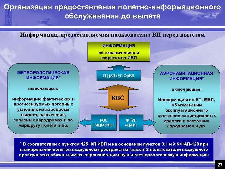 Организация предоставления полетно-информационного обслуживания до вылета Информация, предоставляемая пользователю ВП перед вылетом ИНФОРМАЦИЯ об