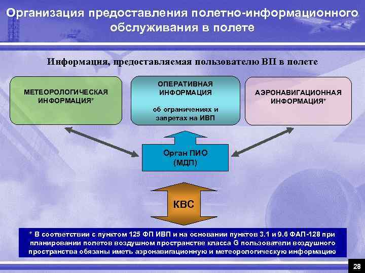 Организация предоставления полетно-информационного обслуживания в полете Информация, предоставляемая пользователю ВП в полете МЕТЕОРОЛОГИЧЕСКАЯ ИНФОРМАЦИЯ*