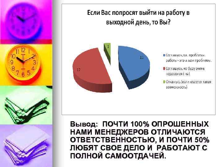Вывод: ПОЧТИ 100% ОПРОШЕННЫХ НАМИ МЕНЕДЖЕРОВ ОТЛИЧАЮТСЯ ОТВЕТСТВЕННОСТЬЮ, И ПОЧТИ 50% ЛЮБЯТ СВОЕ ДЕЛО