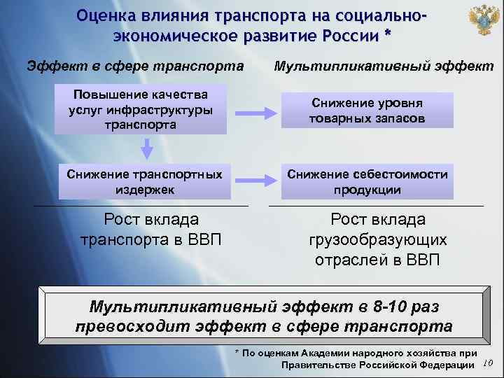 Оценка влияния транспорта на социальноэкономическое развитие России * Эффект в сфере транспорта Повышение качества