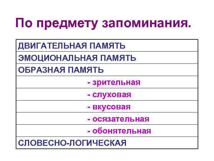 По предмету запоминания. ДВИГАТЕЛЬНАЯ ПАМЯТЬ ЭМОЦИОНАЛЬНАЯ ПАМЯТЬ ОБРАЗНАЯ ПАМЯТЬ - зрительная - слуховая -