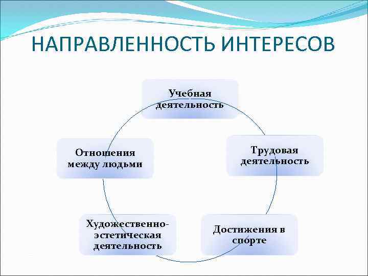 НАПРАВЛЕННОСТЬ ИНТЕРЕСОВ Учебная деятельность Отношения между людьми Художественноэстетическая деятельность Трудовая деятельность Достижения в спорте