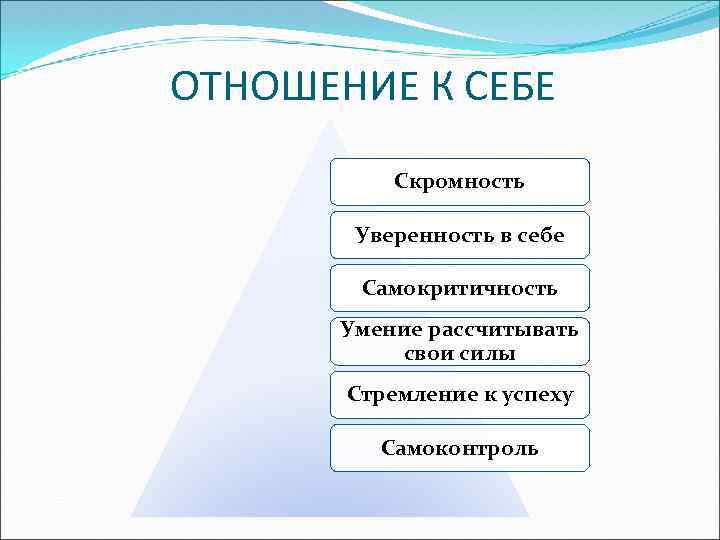 ОТНОШЕНИЕ К СЕБЕ Скромность Уверенность в себе Самокритичность Умение рассчитывать свои силы Стремление к