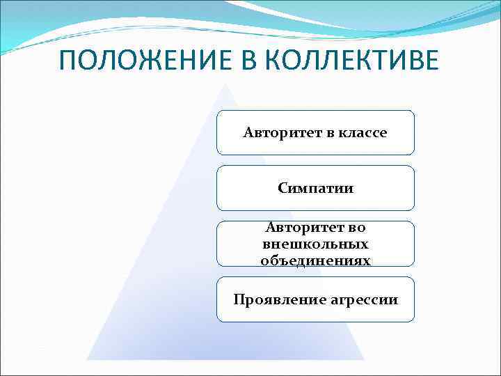 ПОЛОЖЕНИЕ В КОЛЛЕКТИВЕ Авторитет в классе Симпатии Авторитет во внешкольных объединениях Проявление агрессии 