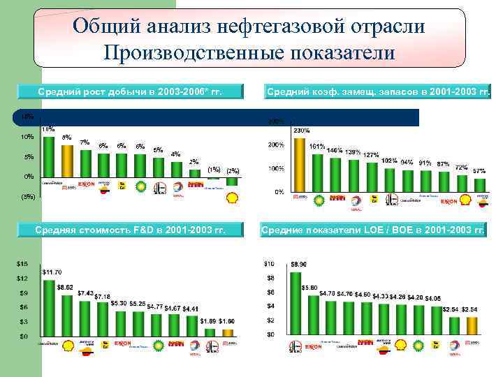 Общий анализ нефтегазовой отрасли Производственные показатели Средний рост добычи в 2003 -2006* гг. Средний