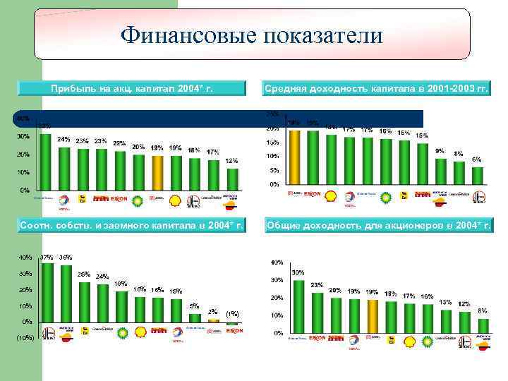 Финансовые показатели Прибыль на акц. капитал 2004* г. Средняя доходность капитала в 2001 -2003