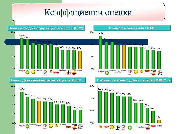 Коэффициенты оценки Цена / доход на одну акцию в 2005* г. (EPS) 18. 0