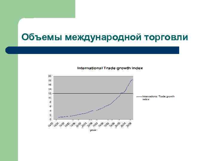 Объемы международной торговли 