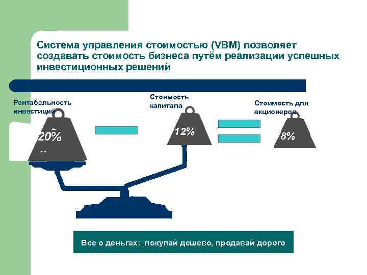 Система управления стоимостью (VBM) позволяет создавать стоимость бизнеса путём реализации успешных инвестиционных решений Рентабельность