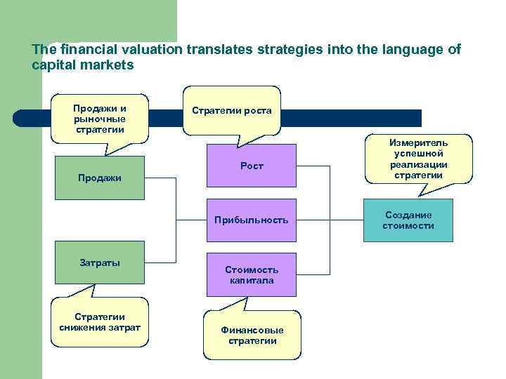 The financial valuation translates strategies into the language of capital markets Продажи и рыночные