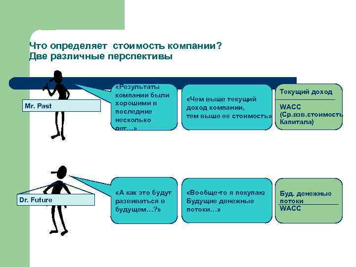 Что определяет стоимость компании? Две различные перспективы Mr. Past Dr. Future «Результаты компании были