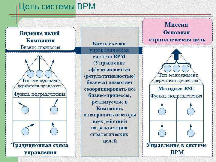 Цель системы BPM Миссия Видение целей Компании Бизнес-процессы Топ-менеджмент держатели процессов Функц. подразделения Традиционная