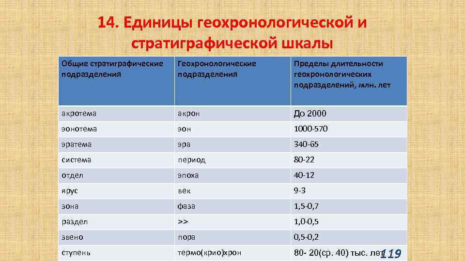 14. Единицы геохронологической и стратиграфической шкалы Общие стратиграфические подразделения Геохронологические подразделения Пределы длительности геохронологических