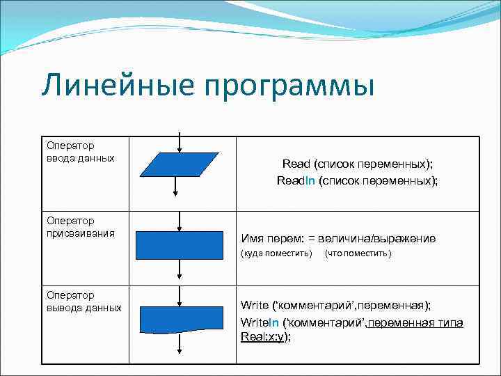Линейные программы Оператор ввода данных Оператор присваивания Read (список переменных); Readln (список переменных); Имя