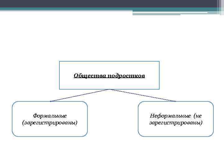 Общества подростков Формальные (зарегистрированы) Неформальные (не зарегистрированы) 