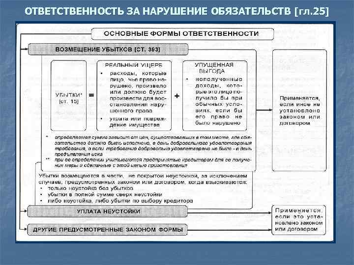 Формы и виды ответственности за нарушение обязательств с их краткой характеристикой схема