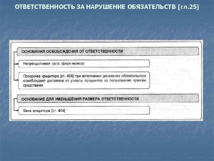 ОТВЕТСТВЕННОСТЬ ЗА НАРУШЕНИЕ ОБЯЗАТЕЛЬСТВ [гл. 25] 