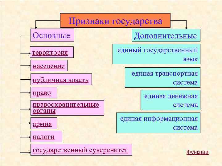 Признаки государства Основные Дополнительные территория единый государственный язык население единая транспортная система публичная власть