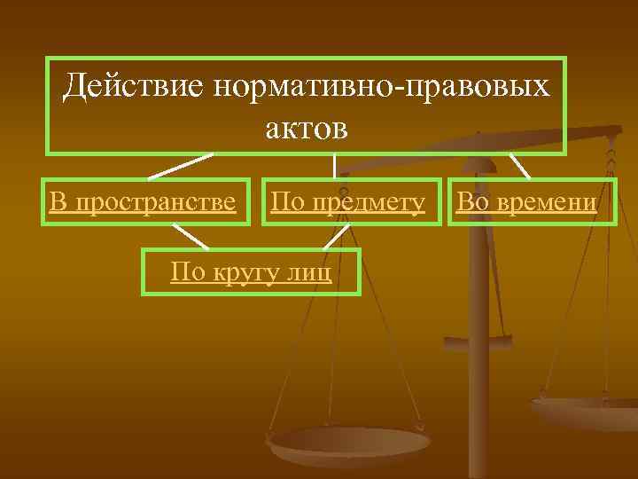 Действие нормативно-правовых актов В пространстве По предмету По кругу лиц Во времени 