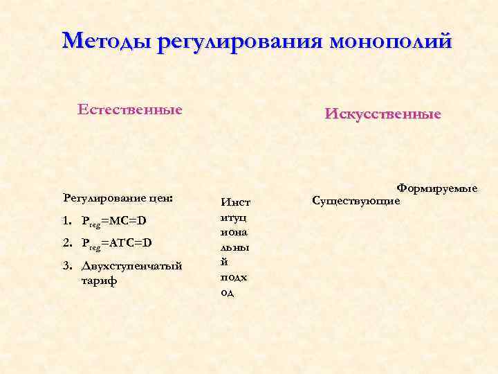 Методы регулирования монополий Естественные Регулирование цен: 1. Рreg=MC=D 2. Рreg=ATC=D 3. Двухступенчатый тариф Искусственные