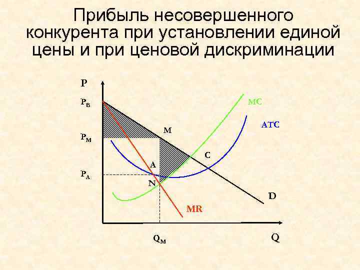 Прибыль несовершенного конкурента при установлении единой цены и при ценовой дискриминации P MC PB