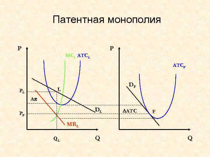 Патентная монополия P P MCL ATCF DF L PL Ap DL PF DATC F