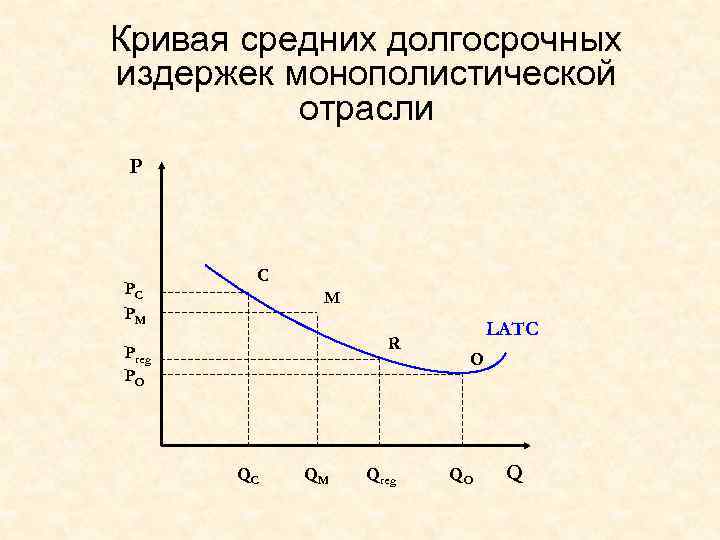 Кривая средних издержек