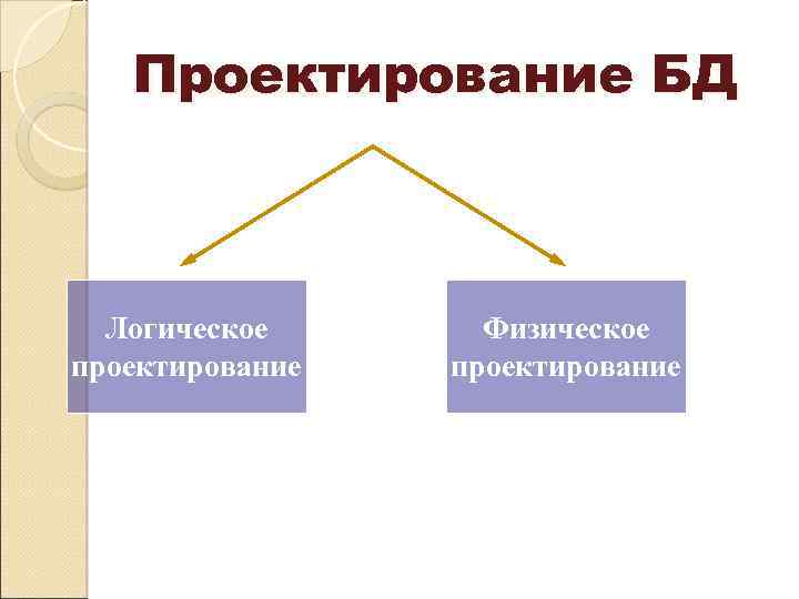 Проектирование БД Логическое проектирование Физическое проектирование 