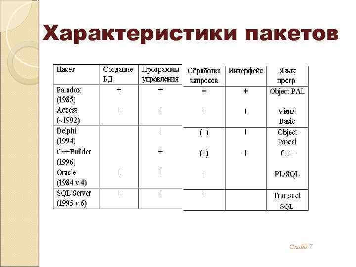 Характеристики пакетов Слайд 7 