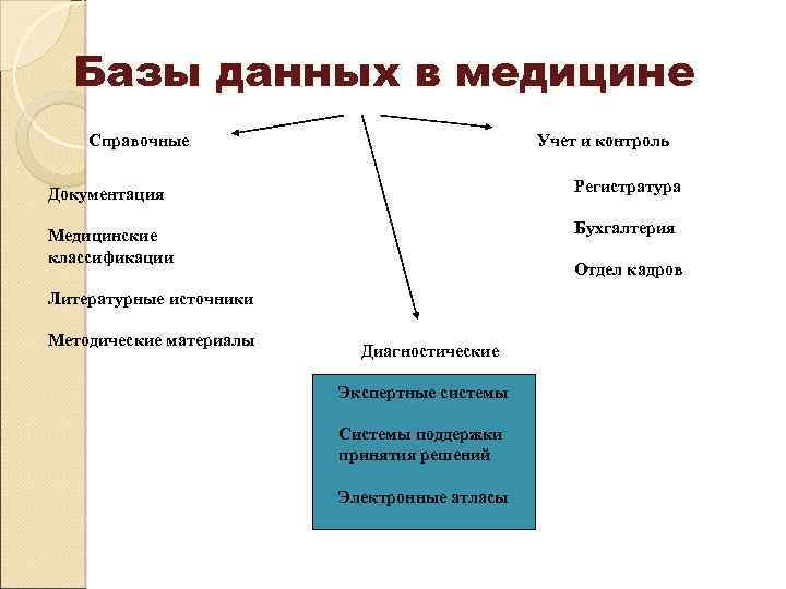 Базы данных в медицине Справочные Учет и контроль Документация Регистратура Медицинские классификации Бухгалтерия Отдел