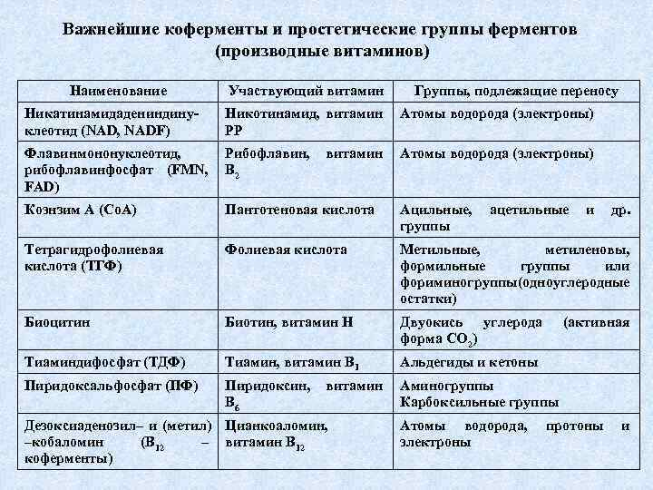 Группа перенос. Коферменты и простетические группы. Коферменты и простетические группы ферментов. Важнейшие коферменты и простетические группы. Таблица классификация ферментов кофакторы.