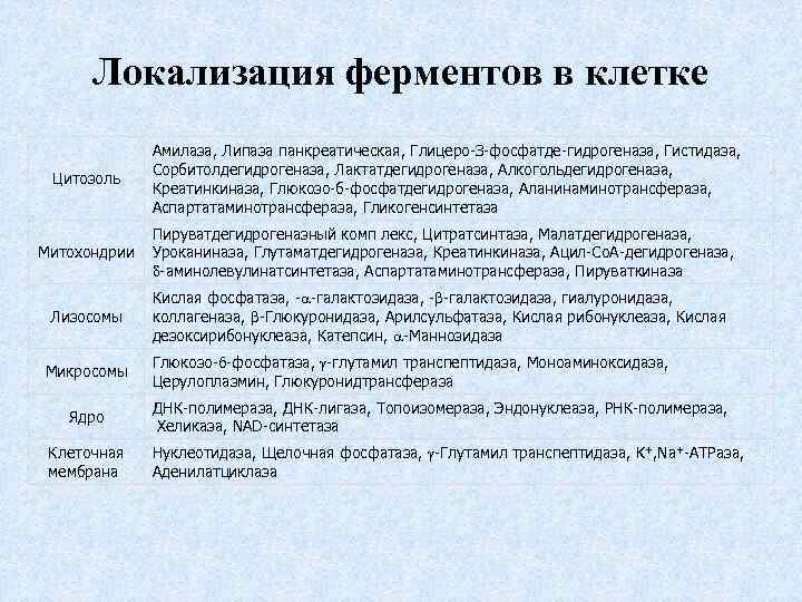 Локализация ферментов в клетке Цитозоль Амилаза, Липаза панкреатическая, Глицеро-З-фосфатде-гидрогеназа, Гистидаза, Сорбитолдегидрогеназа, Лактатдегидрогеназа, Алкогольдегидрогеназа, Креатинкиназа,