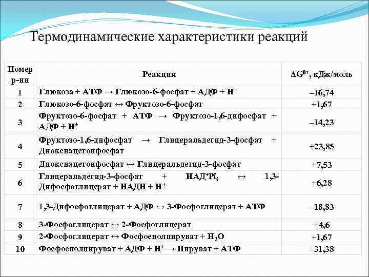 Параметры реакции