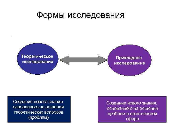 Формы исследования. Теоретическое исследование Создание нового знания, основанного на решении теоретических вопросов (проблем) Прикладное