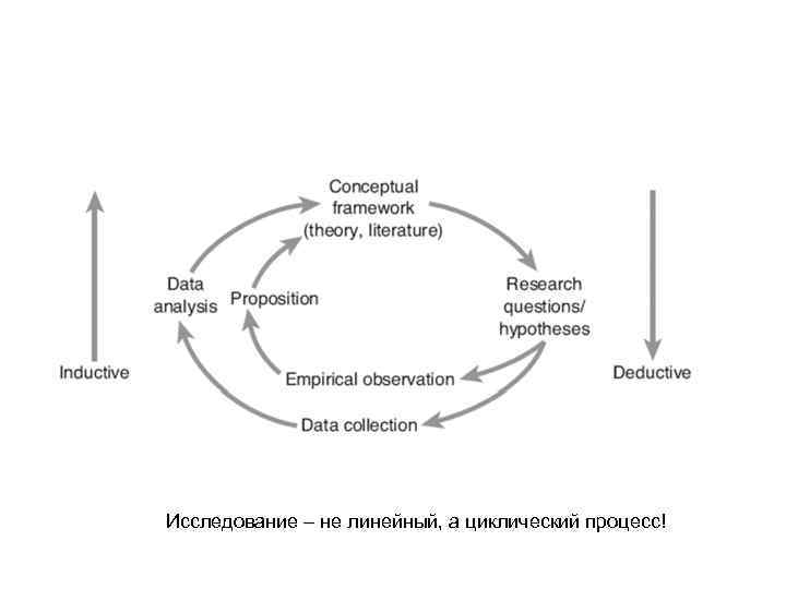 Исследование – не линейный, а циклический процесс! 